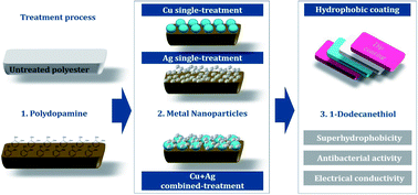 Graphical abstract: Facile fabrication of multifunctional fabrics: use of copper and silver nanoparticles for antibacterial, superhydrophobic, conductive fabrics