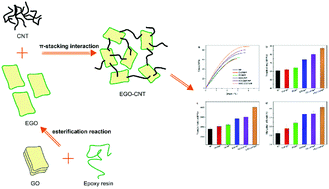 Graphical abstract: Synergistic effect of functionalized graphene oxide and carbon nanotube hybrids on mechanical properties of epoxy composites