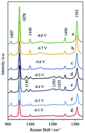 Graphical abstract: Photovoltaic cells as a highly efficient system for biomedical and electrochemical surface-enhanced Raman spectroscopy analysis
