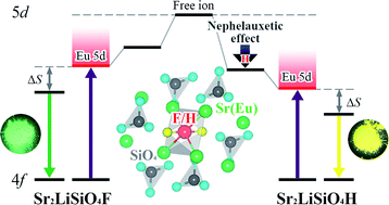 Graphical abstract: Nephelauxetic effect of the hydride ligand in Sr2LiSiO4H as a host material for rare-earth-activated phosphors