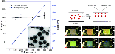 Graphical abstract: Large-scale preparation of size-controlled Fe3O4@SiO2 particles for electrophoretic display with non-iridescent structural colors