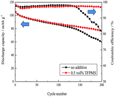 Graphical abstract: A novel electrolyte additive for improving the interfacial stability of LiMn2O4 cathode lithium-ion batteries at elevated temperature