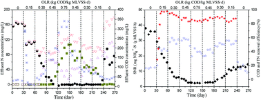 Graphical abstract: Organic loading rate shock impact on extracellular polymeric substances and physicochemical characteristics of nitrifying sludge treating high-strength ammonia wastewater under unsteady-state conditions