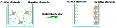 Graphical abstract: A novel strategy to purify conductive polymer particles