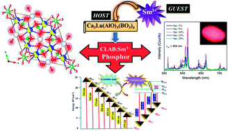 Graphical abstract: Ca3Lu(AlO)3(BO3)4 : Sm3+: a novel red-emitting phosphor with high colour purity for NUV-based warm white LEDs