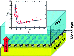 Graphical abstract: Manipulating thermal resistance at the solid–fluid interface through monolayer deposition