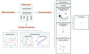 Graphical abstract: Microfiltration of raw soy sauce: membrane fouling mechanisms and characterization of physicochemical, aroma and shelf-life properties