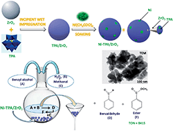 Graphical abstract: Nickel exchanged supported 12-tungstophosphoric acid: synthesis, characterization and base free one-pot oxidative esterification of aldehyde and alcohol