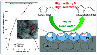 Graphical abstract: At room temperature in water: efficient hydrogenation of furfural to furfuryl alcohol with a Pt/SiC–C catalyst