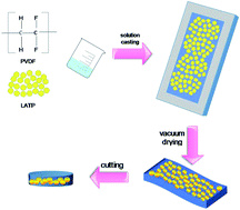 Graphical abstract: Preparation and performance study of a PVDF–LATP ceramic composite polymer electrolyte membrane for solid-state batteries