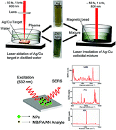 Graphical abstract: Explosives sensing using Ag–Cu alloy nanoparticles synthesized by femtosecond laser ablation and irradiation