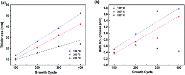 Graphical abstract: Low temperature atomic layer deposition of zirconium oxide for inkjet printed transistor applications