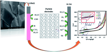 Graphical abstract: Electrodegradation of 2,4-dichlorophenoxyacetic acid herbicide from aqueous solution using three-dimensional electrode reactor with G/β-PbO2 anode: Taguchi optimization and degradation mechanism determination