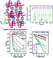 Graphical abstract: Multiple halide anion doped layered bismuth terephthalate with excellent photocatalysis for pollutant removal