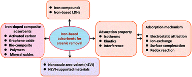 Graphical abstract: A critical review on arsenic removal from water using iron-based adsorbents