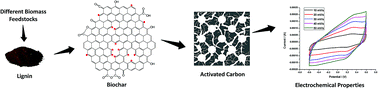 Graphical abstract: Linking lignin source with structural and electrochemical properties of lignin-derived carbon materials