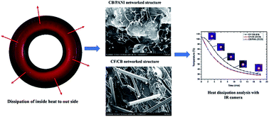 Graphical abstract: Effect of networked hybridized nanoparticle reinforcement on the thermal conductivity and mechanical properties of natural rubber composites