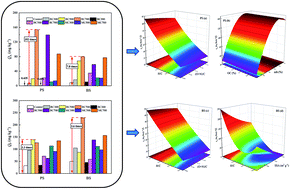 Graphical abstract: Quantitative evaluation of relationships between adsorption and partition of atrazine in biochar-amended soils with biochar characteristics