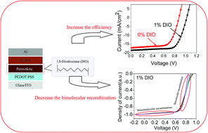 Graphical abstract: Study of the effect of DIO additive on charge extraction and recombination in organic–inorganic hybrid MAPbI3−xClx perovskite solar cell