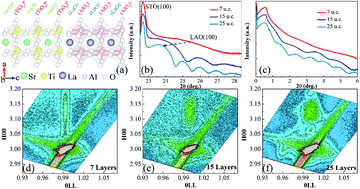 Graphical abstract: Strain-induced conductivity accelerated recoveries in LaAlO3/SrTiO3 heterostructure with millimeter scale