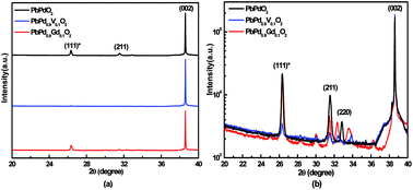 Graphical abstract: The influences of V and Gd dopants on the structures and electrical and magnetic properties of PbPdO2 thin films