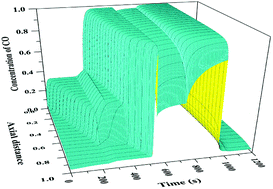 Graphical abstract: Adsorption separation of CO from syngas with CuCl@AC adsorbent by a VPSA process