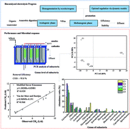 Graphical abstract: Performance, process kinetics and functional microbial community of biocatalyzed electrolysis-assisted anaerobic baffled reactor treating carbohydrate-containing wastewater