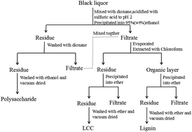 Graphical abstract: Improving the homogeneity of sugarcane bagasse kraft lignin through sequential solvents