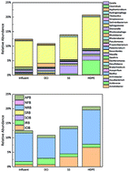 Graphical abstract: Characteristics of water quality and bacterial communities in three water supply pipelines