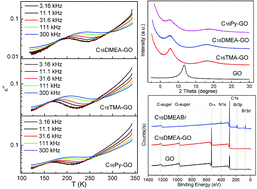 Graphical abstract: Influence of the head group on dynamics in surfactant intercalated graphite oxide