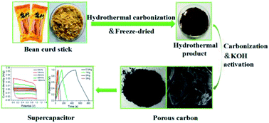 Graphical abstract: A novel porous carbon material derived from the byproducts of bean curd stick manufacture for high-performance supercapacitor use