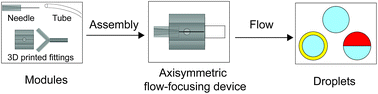 Graphical abstract: 3D printed fittings and fluidic modules for customizable droplet generators