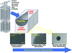 Graphical abstract: An electrochemical technique for controlled dissolution of zirconium based components of light water reactors