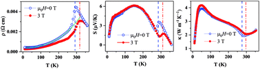 Graphical abstract: Influence of magnetic field on electrical and thermal transport in the hole doped ferromagnetic manganite: La0.9Na0.1MnO3