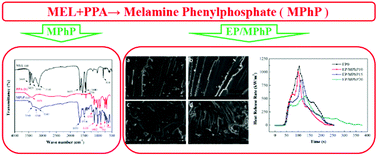 Graphical abstract: Facile synthesis of a flame retardant melamine phenylphosphate and its epoxy resin composites with simultaneously improved flame retardancy, smoke suppression and water resistance
