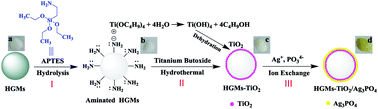 Graphical abstract: Preparation and visible-light photocatalytic properties of the floating hollow glass microspheres – TiO2/Ag3PO4 composites