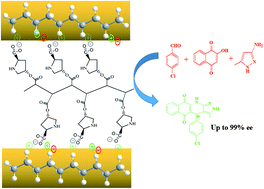 Graphical abstract: Polymer ionic liquid network: a highly effective reusable catalyst for one-pot synthesis of heterocyclic compounds