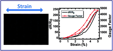 Graphical abstract: Highly sensitive metal-grid strain sensors via water-based solution processing