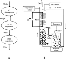 Graphical abstract: Sludge degradation and microbial community structures analysis in a microbial electrolysis cell-coupled up flow anaerobic blanket reactor with an ultrasound treatment system