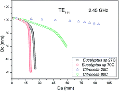 Graphical abstract: Measuring dielectric properties for microwave-assisted extraction of essential oils using single-mode and multimode reactors