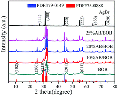 Graphical abstract: Fabrication of novel AgBr/Bi24O31Br10 composites with excellent photocatalytic performance