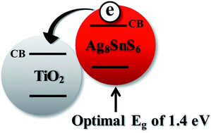 Graphical abstract: Ag8SnS6: a new IR solar absorber material with a near optimal bandgap