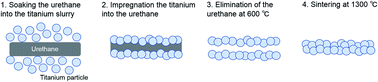 Graphical abstract: Novel fabrication of porous titanium by a resin-impregnated titanium substitution technique for bone reconstruction