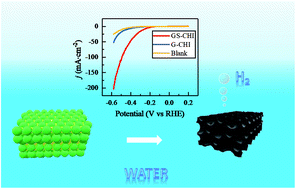 Graphical abstract: Uniform nanoporous graphene sponge from natural polysaccharides as a metal-free electrocatalyst for hydrogen generation