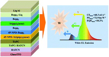 Graphical abstract: High efficiency hybrid white organic light-emitting diodes based on a simple and efficient exciton regulation emissive layer structure