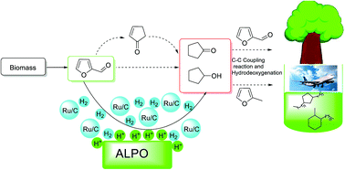 Graphical abstract: Production of cyclopentanone from furfural over Ru/C with Al11.6PO23.7 and application in the synthesis of diesel range alkanes