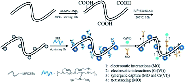 Graphical abstract: Simultaneous capture of methyl orange and chromium(vi) from complex wastewater using polyethylenimine cation decorated magnetic carbon nanotubes as a recyclable adsorbent
