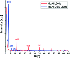 Graphical abstract: Synthesis and characterization of MgAl-DBS LDH/PLA composite by sonication-assisted masterbatch (SAM) melt mixing method