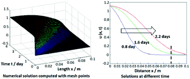 Graphical abstract: Experiment and simulation on Zr2Fe bed for tritium capturing