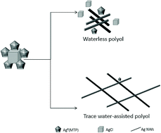 Graphical abstract: An eco-friendly water-assisted polyol method to enhance the aspect ratio of silver nanowires